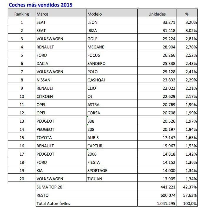 coches mas vendidos 2015