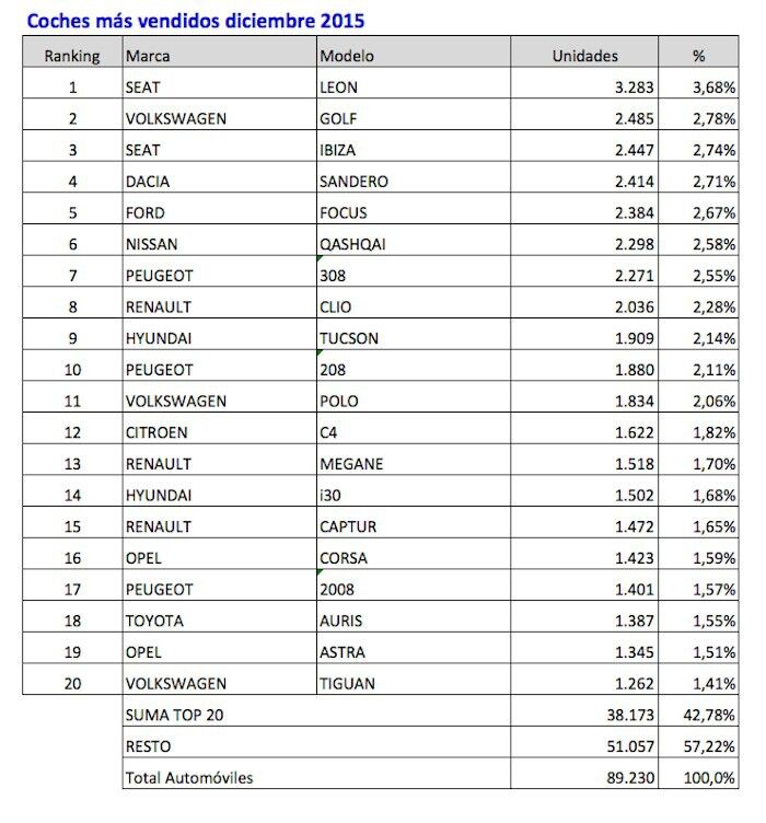 coches mas vendidos diciembre 2015