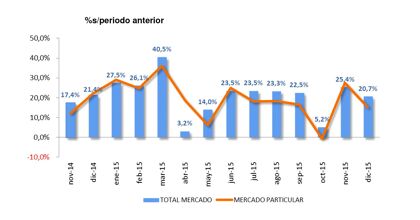 Ventas de coches diciembre 2015: objetivo cumplido