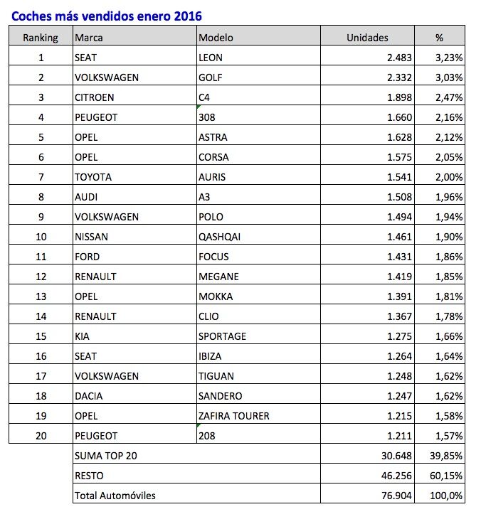 coches-mas-vendidos-enero-2016