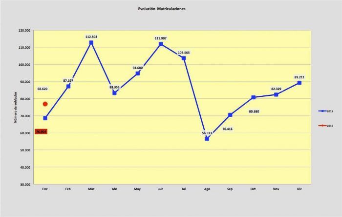 matriculaciones-enero-2016