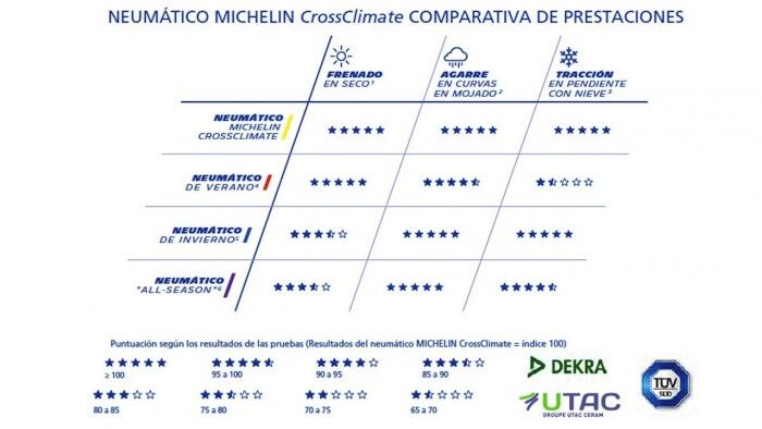 neumatico michelin crossclimate prestaciones