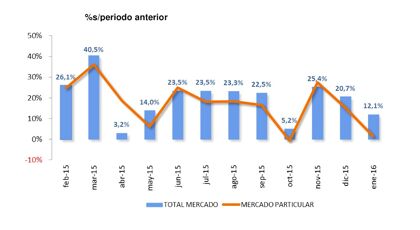 Ventas de coches enero 2016, lo nunca visto desde 2008