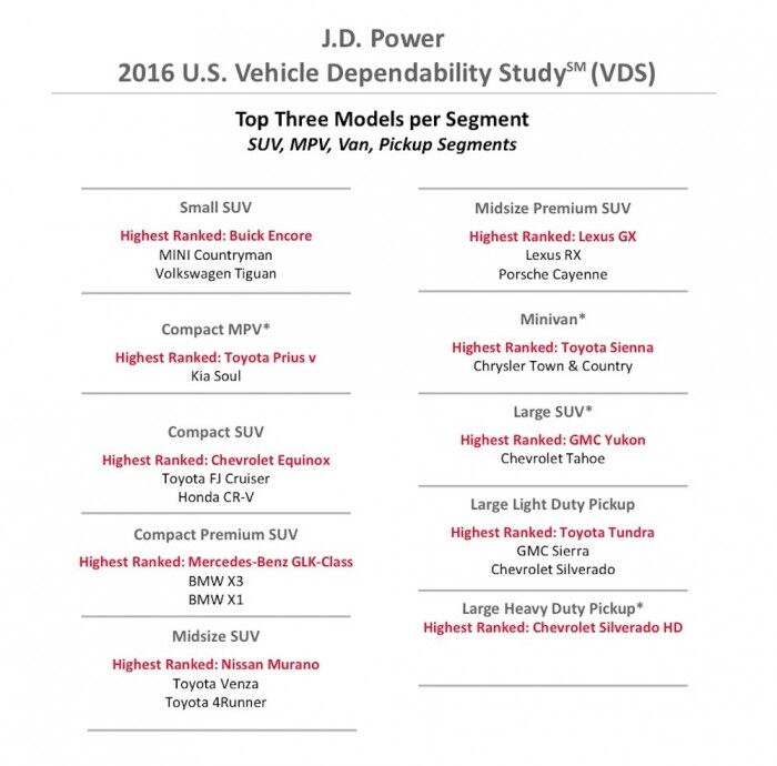 2016 Ranking JD Power SUV Y Furgonetas 700x690