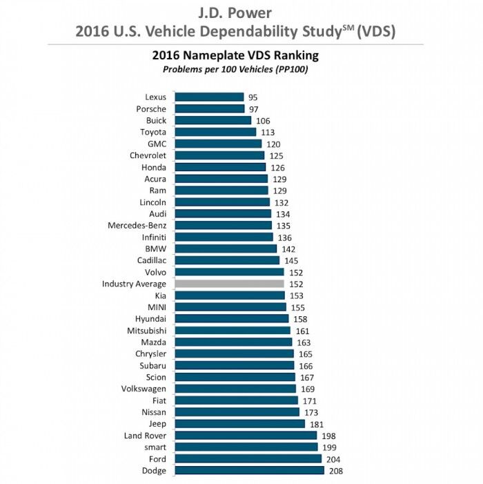 2016 ranking JD Power marcas