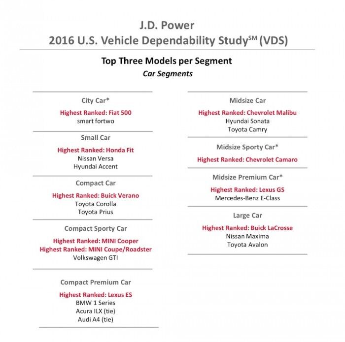 2016 ranking JD Power modelos