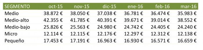 evolucion precios segmentos marzo 2016