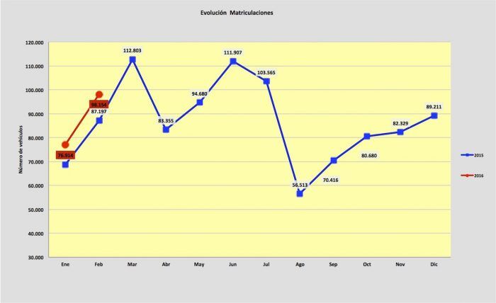 matriculaciones-febrero-2016