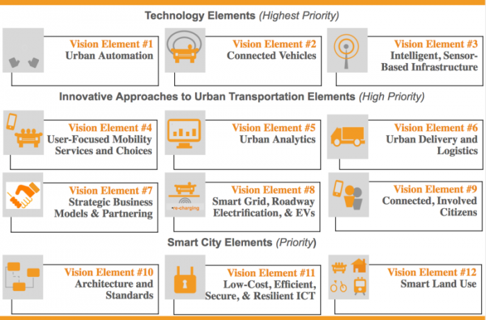 smart city challengue