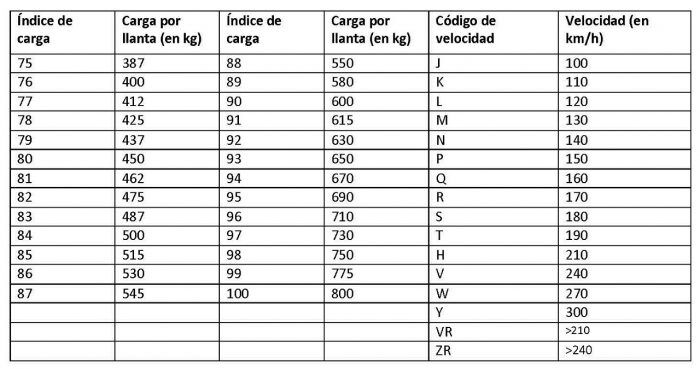 Indice de carga y velocidad neumático