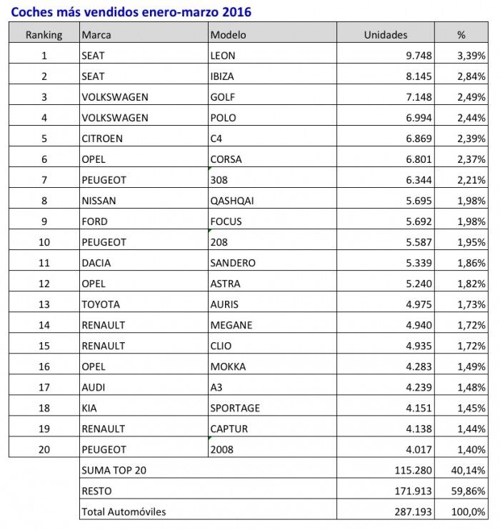 coches mas vendidos enero-marzo 2016