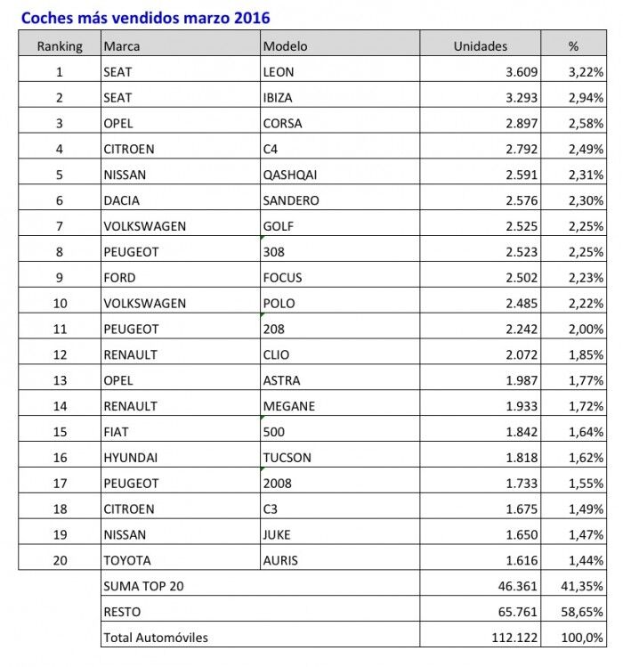 coches mas vendidos marzo 2016