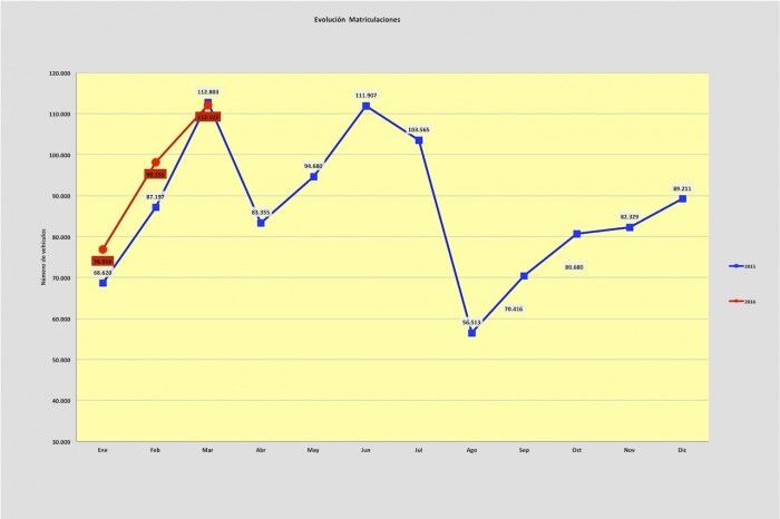 evolucion matriculaciones 2016