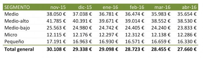 evolucion precios segmentos abril 2016