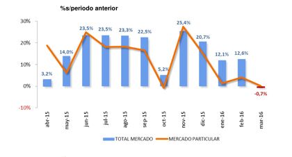 Ventas de coches marzo 2016: frenazo esperado