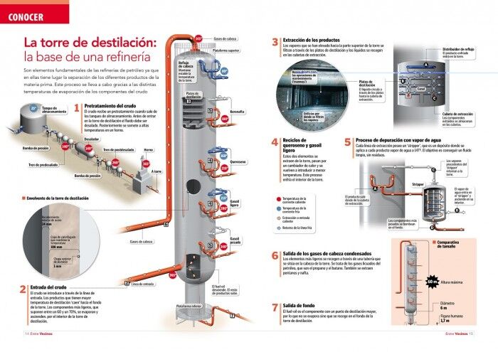 proceso de destilación del petroleo