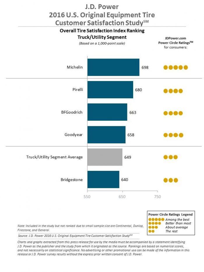 Estudio neumaticos JD Power 2016 SUV
