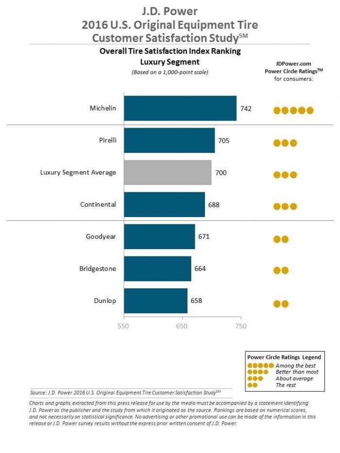 Estudio neumaticos JD Power 2016 lujo