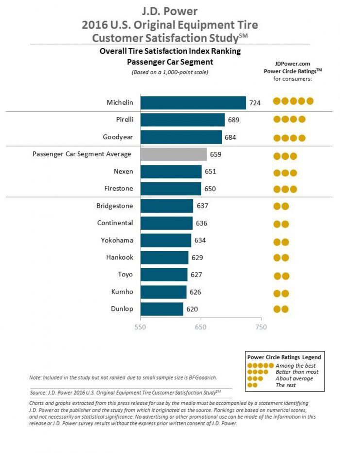 Estudio neumaticos JD Power 2016 pasajeros