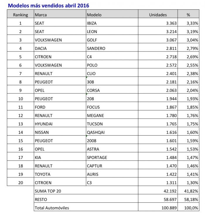 coches mas vendidos abril 2016