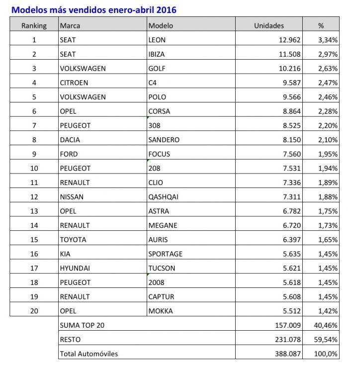 Coches Mas Vendidos Enero Abril 2016 700x740