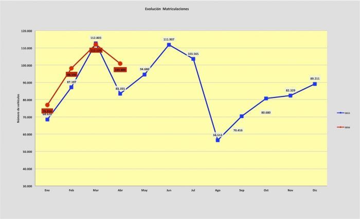 ventas de coches abril 2016
