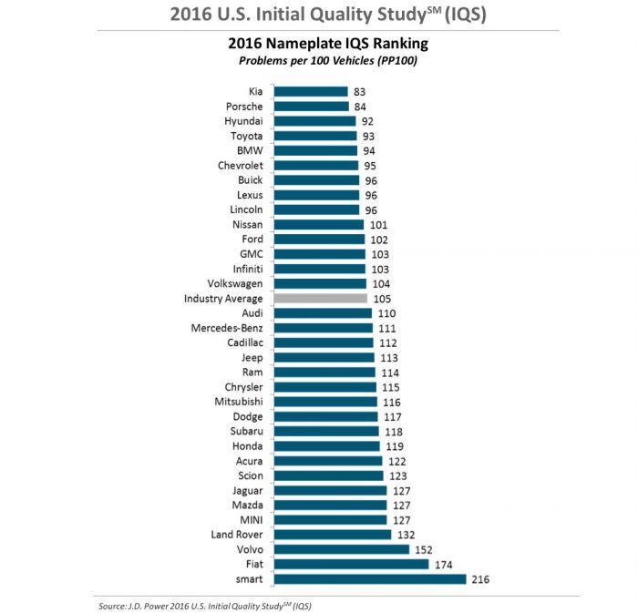 JD Power 2016 marcas menos defectos