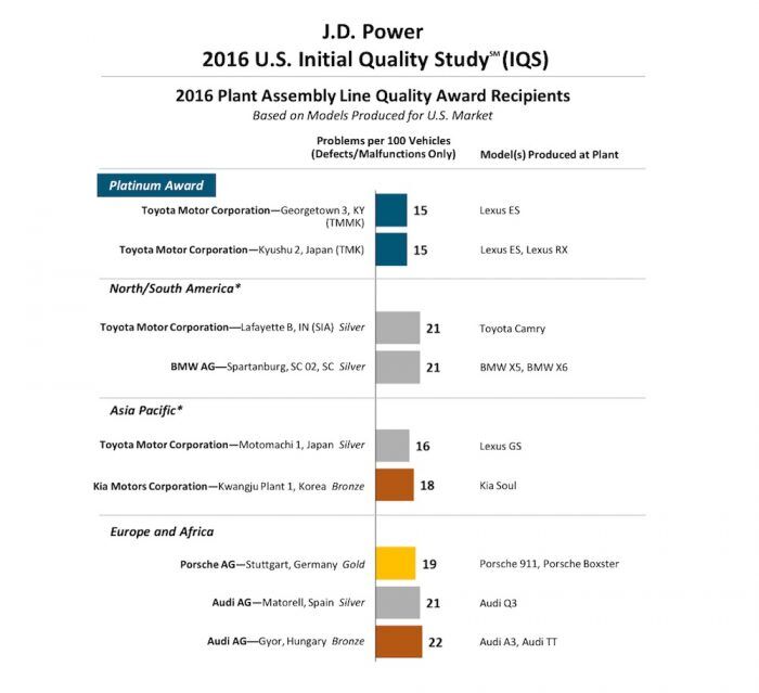 JD Power 2016 mejores fabricas