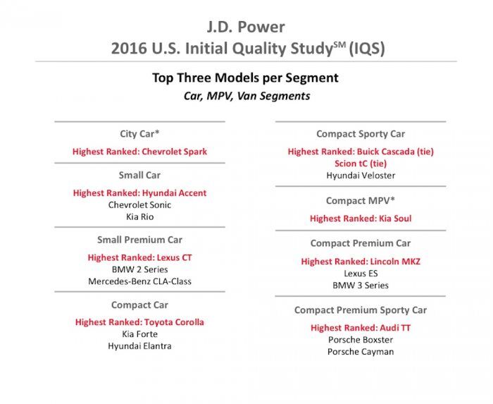 JD Power 2016 modelos menos defectos 1