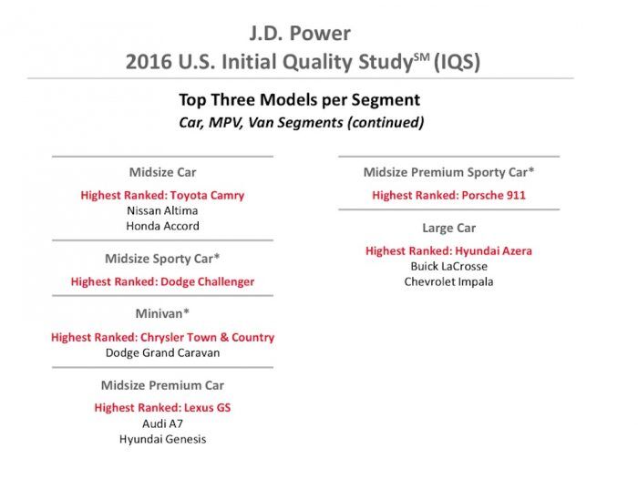 JD Power 2016 modelos menos defectos 2