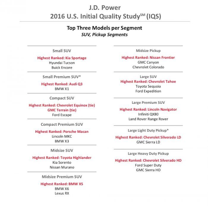 JD Power 2016 modelos menos defectos 3