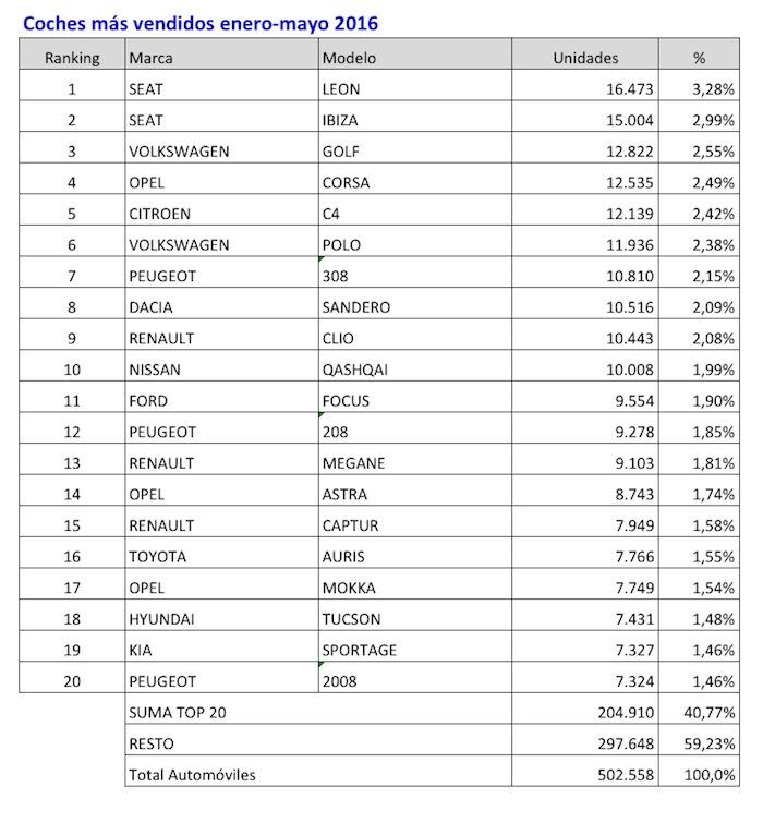 coches mas vendidos enero-mayo 2016