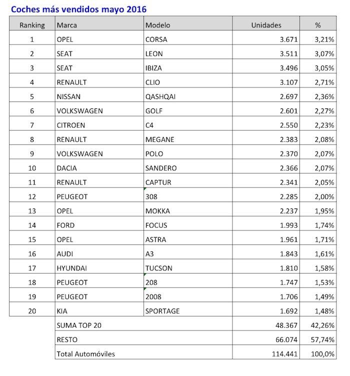 coches mas vendidos mayo 2016