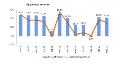 Ventas de coches mayo 2016: tercer mes por encima de 100.000