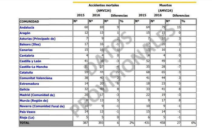 fallecidos carretera dgt