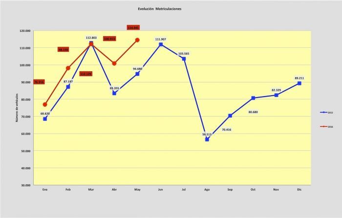 ventas coches mayo 2016