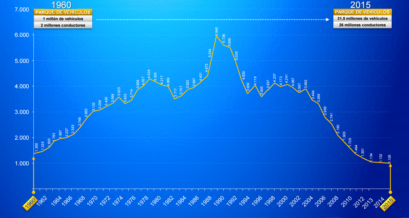 Evolución histórica accidentes 1960-2015 en España