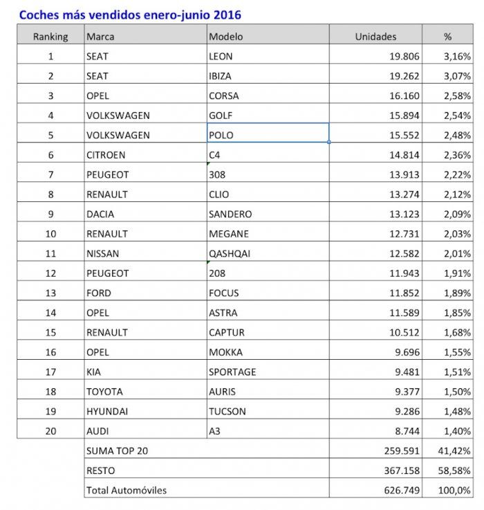 coches mas vendidos enero junio 2016