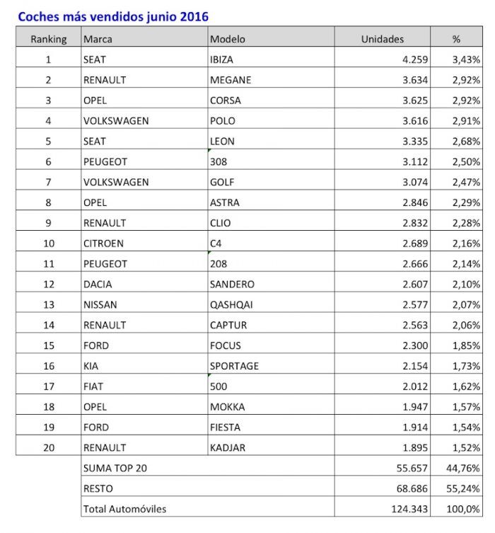 coches mas vendidos junio 2016