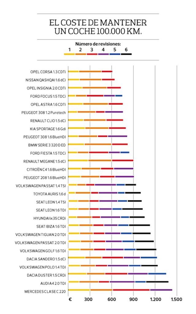 estudio OCU coste mantenimiento