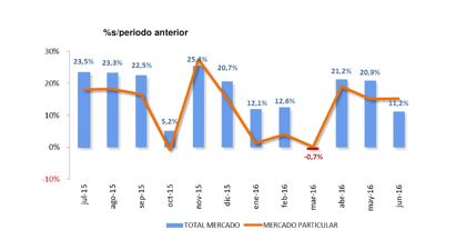 Ventas de coches junio 2016: el mejor mes del año
