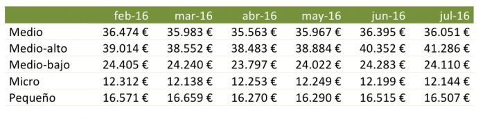 evolucion precios segmentos julio 2016