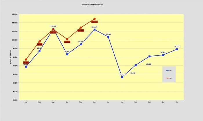 evolucion venta VN junio 2016