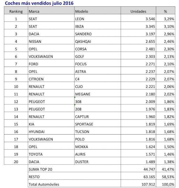 coches mas vendidos julio