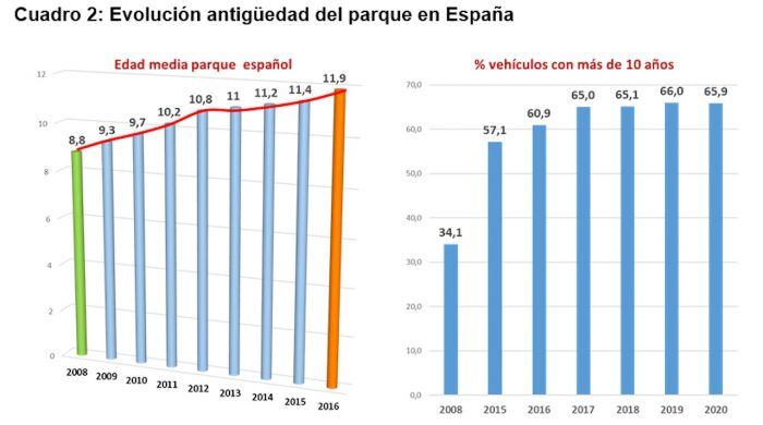 edad media parque automovilistico espanol