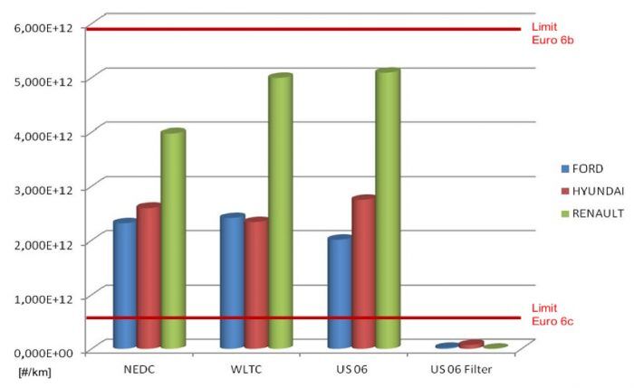 estudio emisiones particulas gasolina 2013