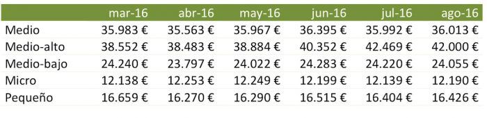 evolucion precios segmentos agosto 2016