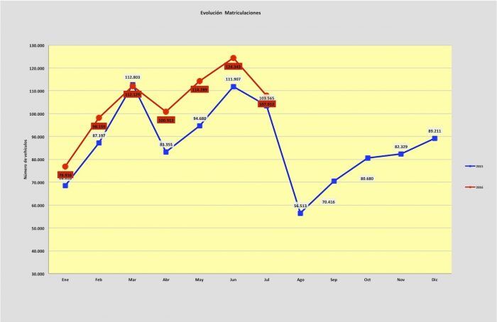matriculaciones julio 2016
