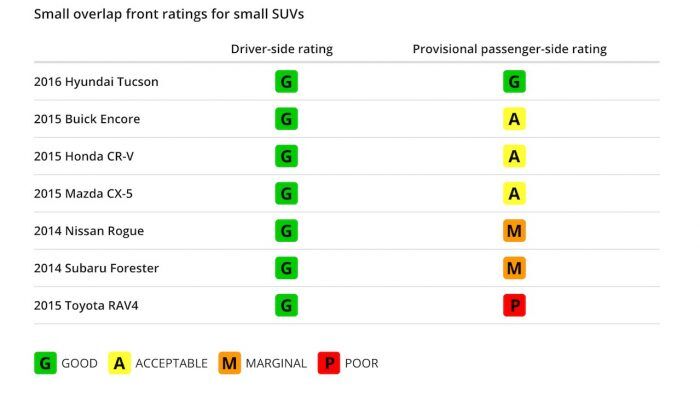 resultados pruebas choque pasajeros IIHS