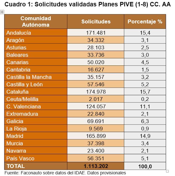 solicitudes Plan PIVE por provincias